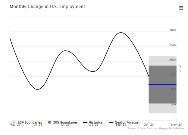 Monthly Change in U.S. Employment Graph